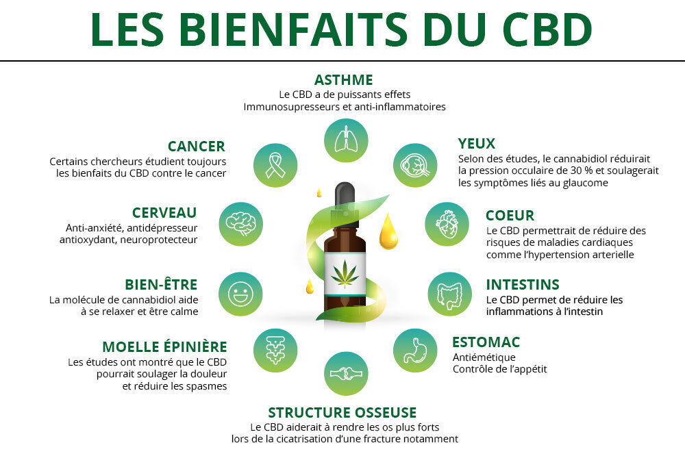 CBD : bienfaits sur la santé du cannabidiol